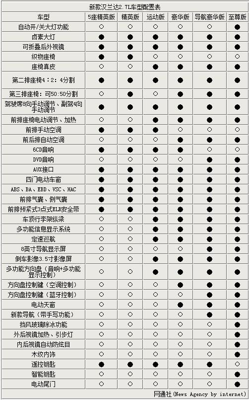 2009款汉兰达配置参数图片