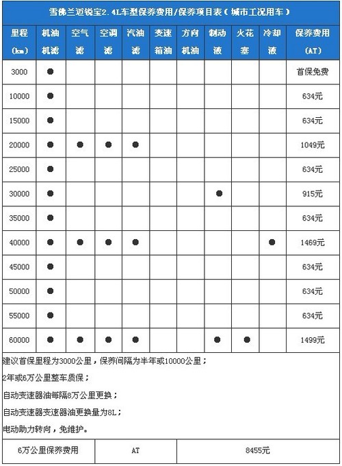 雪佛兰迈锐宝全系保养详解 小保养634元