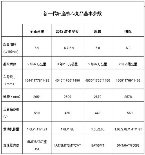 经典与新一代轩逸共市销售,通过差异化配置拉长车型覆盖的价格区间,为