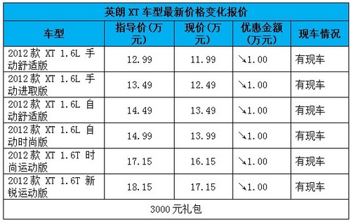 英朗xt车型最新价格变化报价