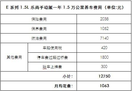 經過綜合計算得知,e系列1.5l樂尚手動版每月養車成本僅1000元出頭.