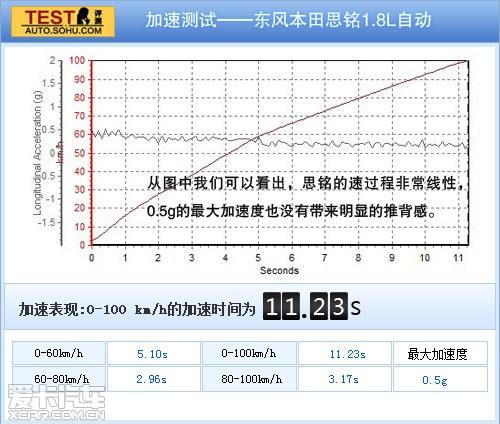 实惠版“思域” 试东风本田思铭1.8自动