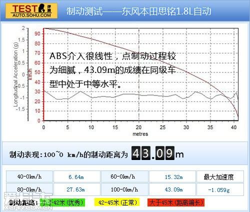 实惠版“思域” 试东风本田思铭1.8自动