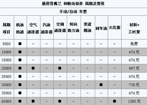 雪佛兰创酷保养周期表图片