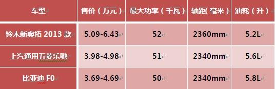 掀年底节能惠民风暴 市场主流A00级车推荐