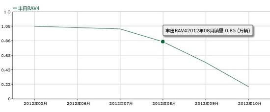 RAV4销量