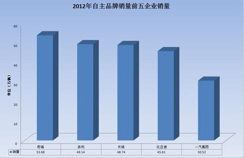 2012年日系自主占有率下跌