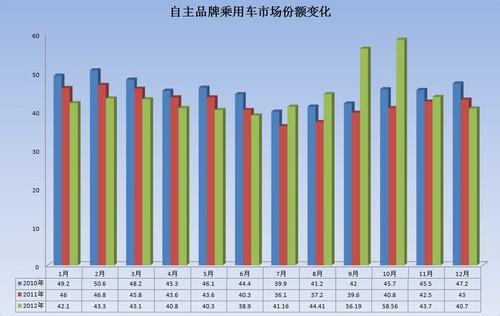 2012年日系自主占有率下跌