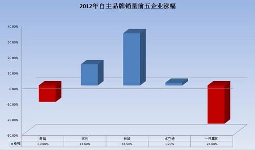 2012年日系自主占有率下跌