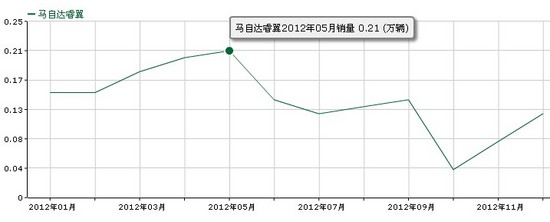 中级车销量