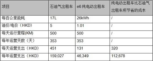 比亚迪推公共交通电动化方案 预计减免全港约56%汽车尾气 比亚迪推公共交通电动化方案 预计减免全港约56%汽车尾气
