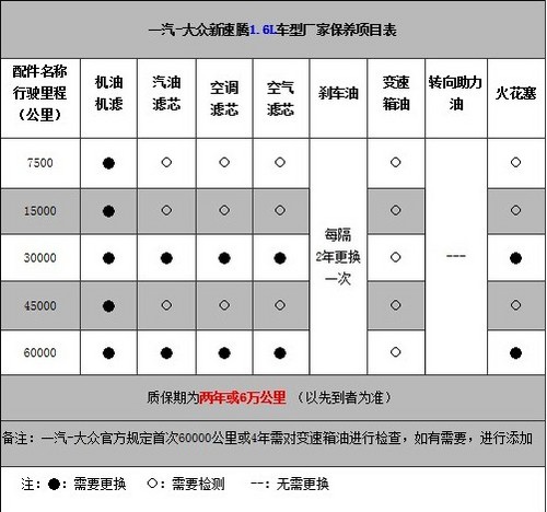 襄阳一汽大众速腾 保养周期详解