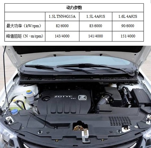 从动力方面来说,众泰z300共有3款发动机可供选择,分别是1.