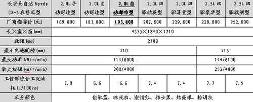 2.0L CX-5г