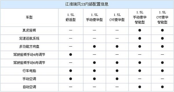 有望8月22日上市曝江淮瑞风s3配置信息