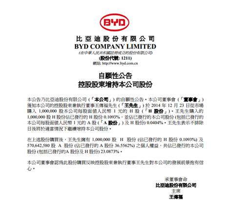 比亚迪12月24日晚间发布公告,24日晚间公告称,公司董事会获知,公司