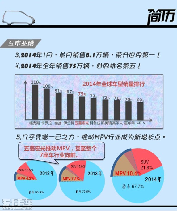 2014年销75万辆五菱宏光入围世界前五