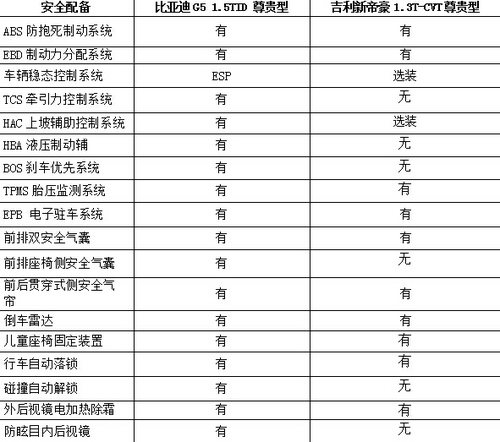 真正男子汉 比亚迪G5对比吉利新帝豪 真正男子汉 比亚迪G5对比吉利新帝豪