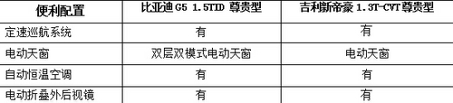 真正男子汉 比亚迪G5对比吉利新帝豪 真正男子汉 比亚迪G5对比吉利新帝豪