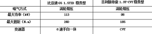 真正男子汉 比亚迪G5对比吉利新帝豪 真正男子汉 比亚迪G5对比吉利新帝豪
