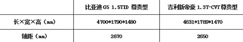 真正男子汉 比亚迪G5对比吉利新帝豪 真正男子汉 比亚迪G5对比吉利新帝豪
