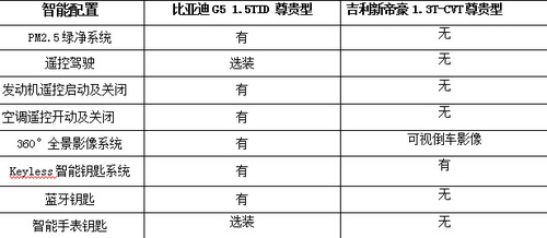 真正男子汉 比亚迪G5对比吉利新帝豪 真正男子汉 比亚迪G5对比吉利新帝豪