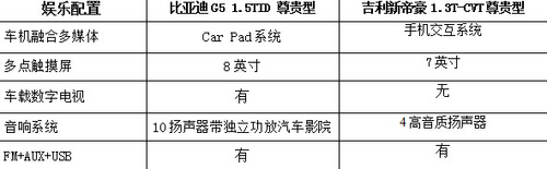 真正男子汉 比亚迪G5对比吉利新帝豪 真正男子汉 比亚迪G5对比吉利新帝豪