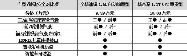 庖丁解车 全新速锐/新帝豪谁更靠谱? 庖丁解车 全新速锐/新帝豪谁更靠谱?
