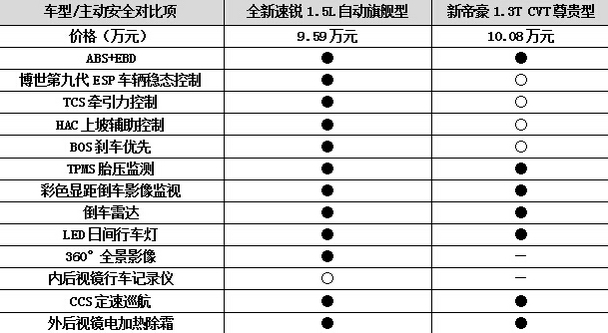 庖丁解车 全新速锐/新帝豪谁更靠谱? 庖丁解车 全新速锐/新帝豪谁更靠谱?