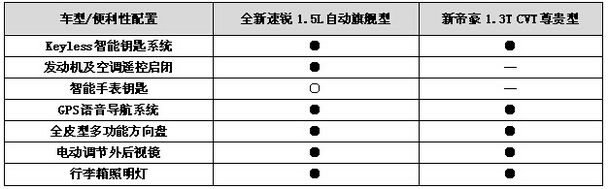 高配不高冷!比亚迪全新速锐完爆新帝豪 高配不高冷!比亚迪全新速锐完爆新帝豪