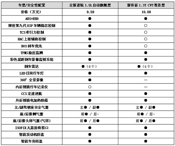 高配不高冷!比亚迪全新速锐完爆新帝豪 高配不高冷!比亚迪全新速锐完爆新帝豪
