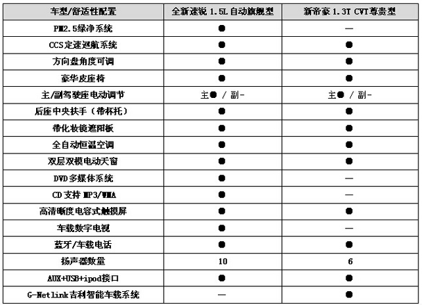 高配不高冷!比亚迪全新速锐完爆新帝豪 高配不高冷!比亚迪全新速锐完爆新帝豪