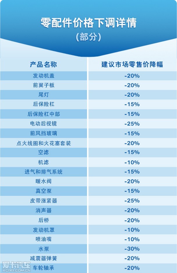 4,500种零件建议零售价下调