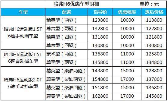 (哈弗h6運動版優惠價格表)