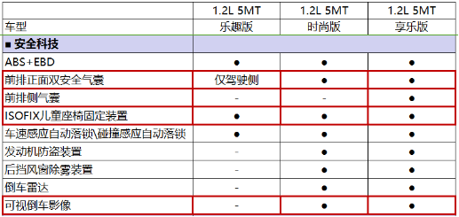高配车型亮点多宝骏310配置表曝光