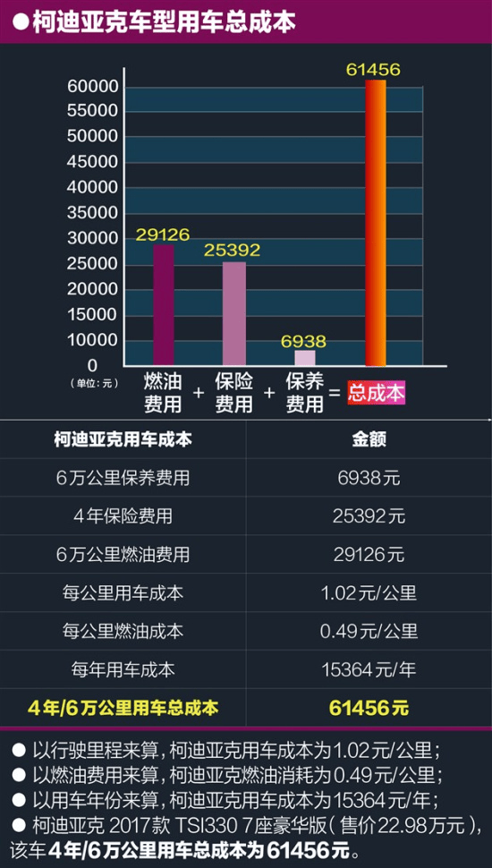 編輯點評:斯柯達柯迪亞克每1萬公里/1年進行一次保養,間隔週期較長,對