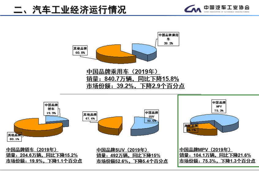 2019年中国品牌MPV市场份额依然占到总体的75.3%