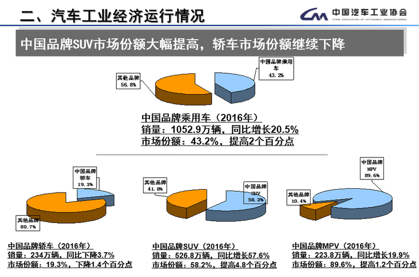 2016年中国品牌MPV市场份额