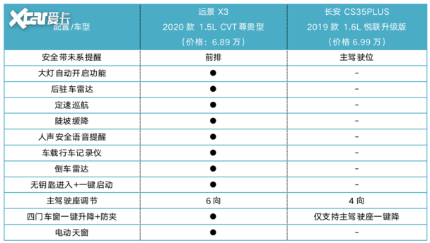 买长安cs35plus不如买它高配置长质保才5万起