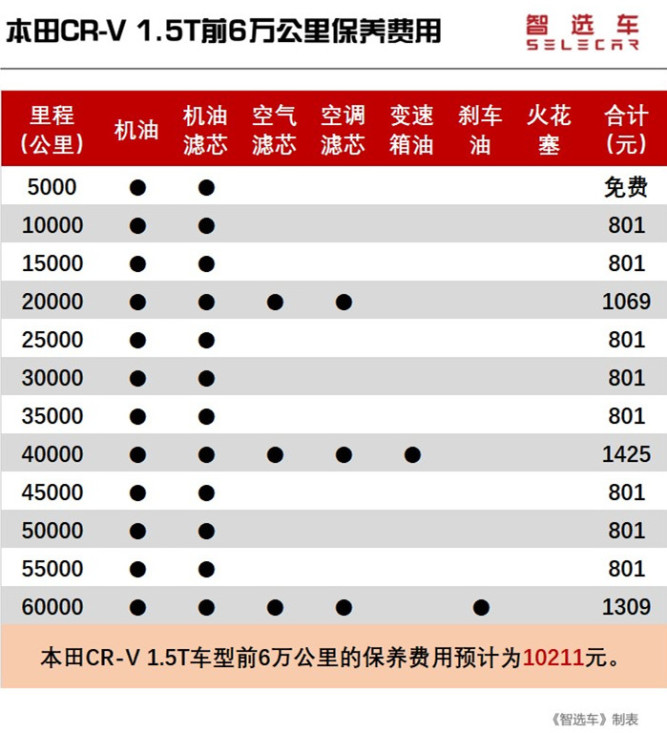 本田cr-v混动和1.5t燃油版怎么选?1年用车成本差多少?