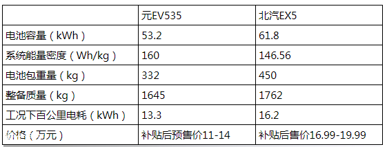 续航可靠性超强比亚迪元ev535越级完虐北汽ex5